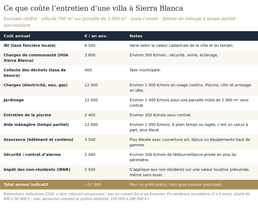 Les coûts liés à la propriété à Sierra Blanca