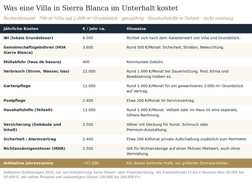 sierra blanca laufende immobilienkosten