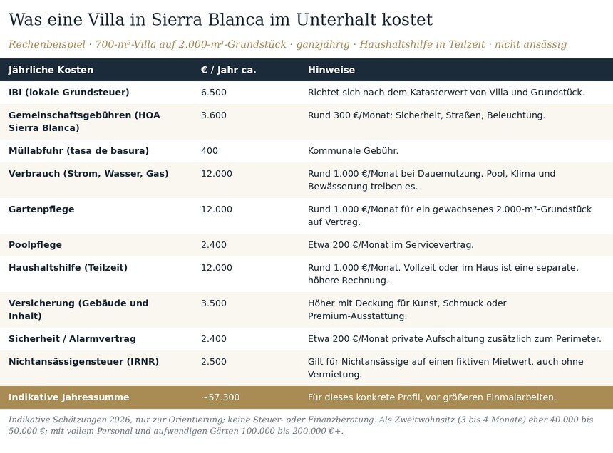 sierra blanca laufende immobilienkosten
