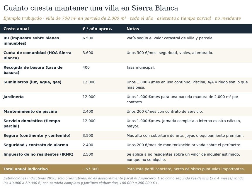 Coste de propiedad en Sierra Blanca