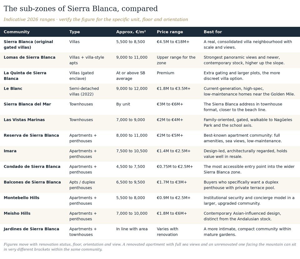 subzone Sierra Blanca