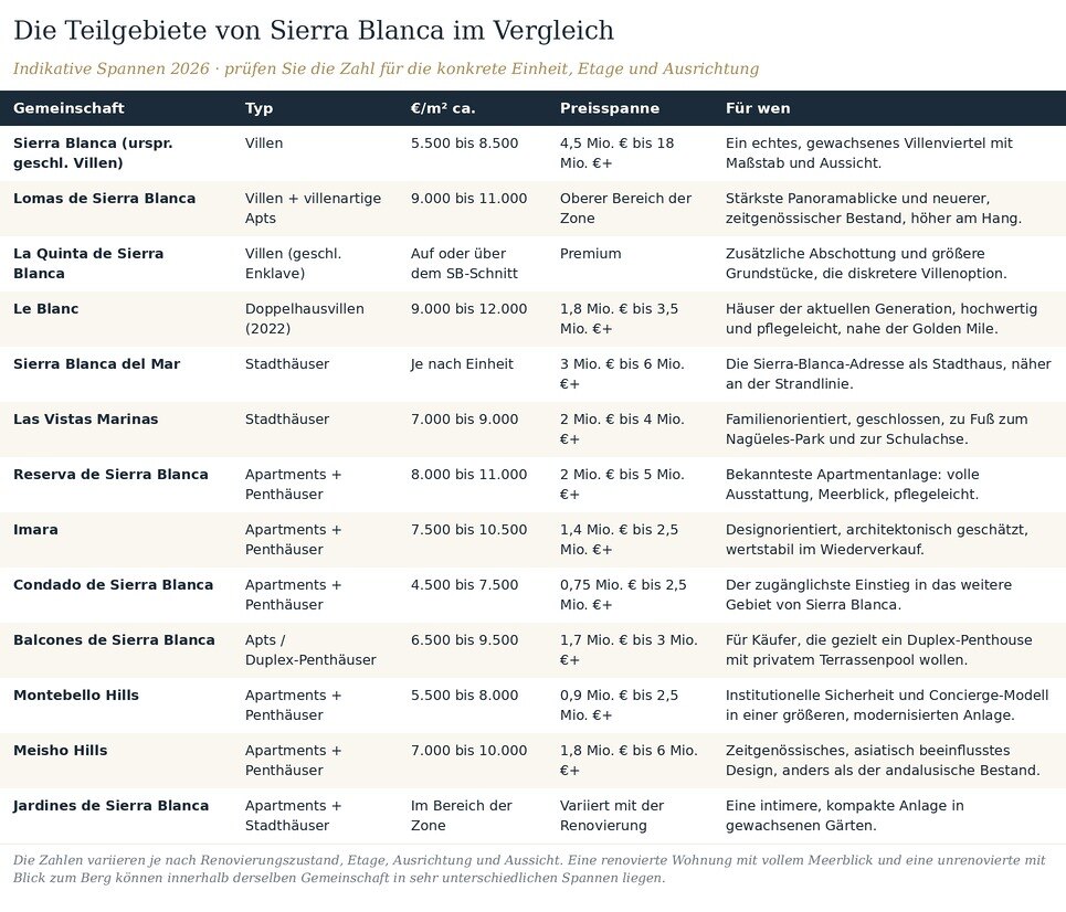 Sierra Blanca Zonen