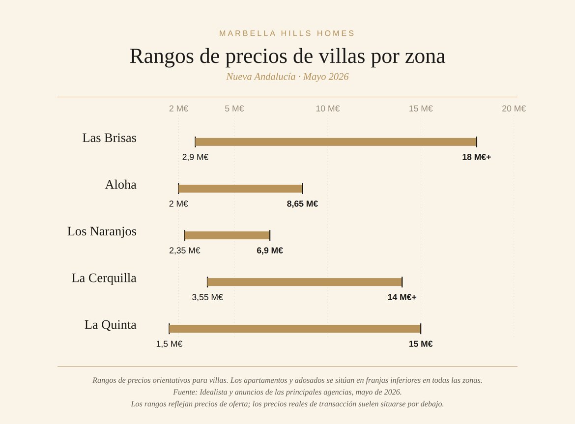 Precios de villas en Nueva Andalucia