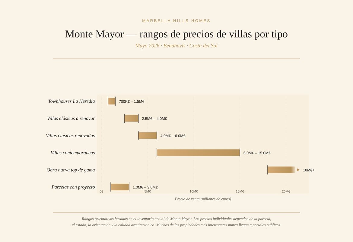Monte Mayor Villas rango de precios