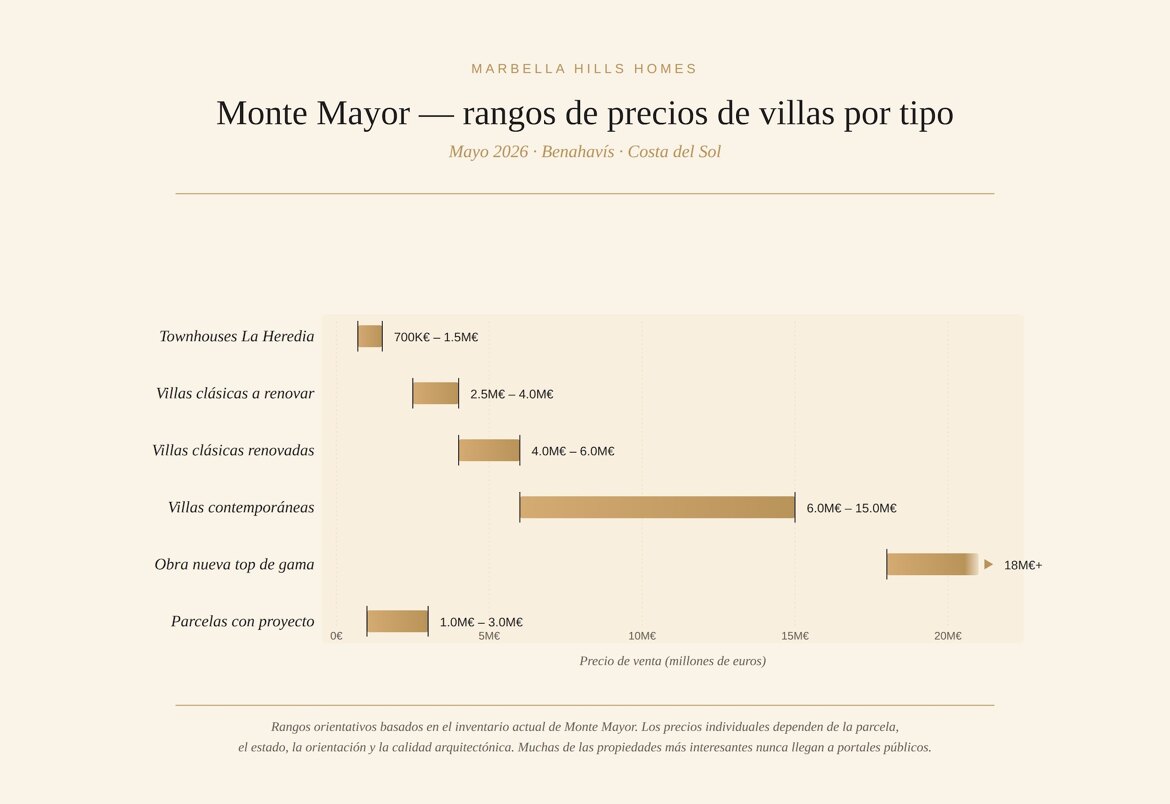 Monte Mayor Villas rango de precios