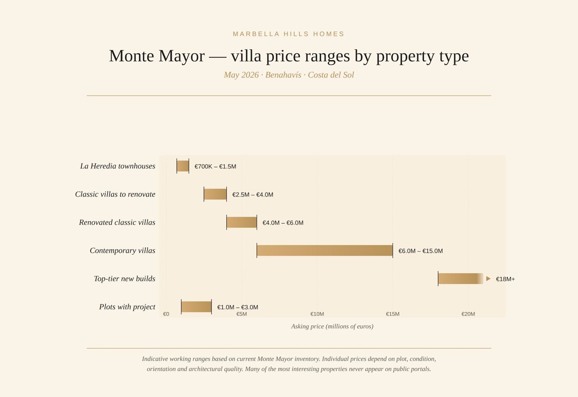 Price ranges in Monte Mayor