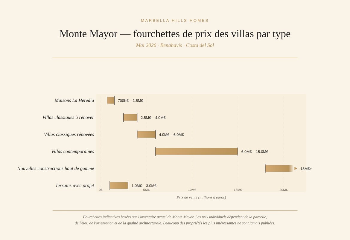 fourchettes des prix Villas à Monte Mayor