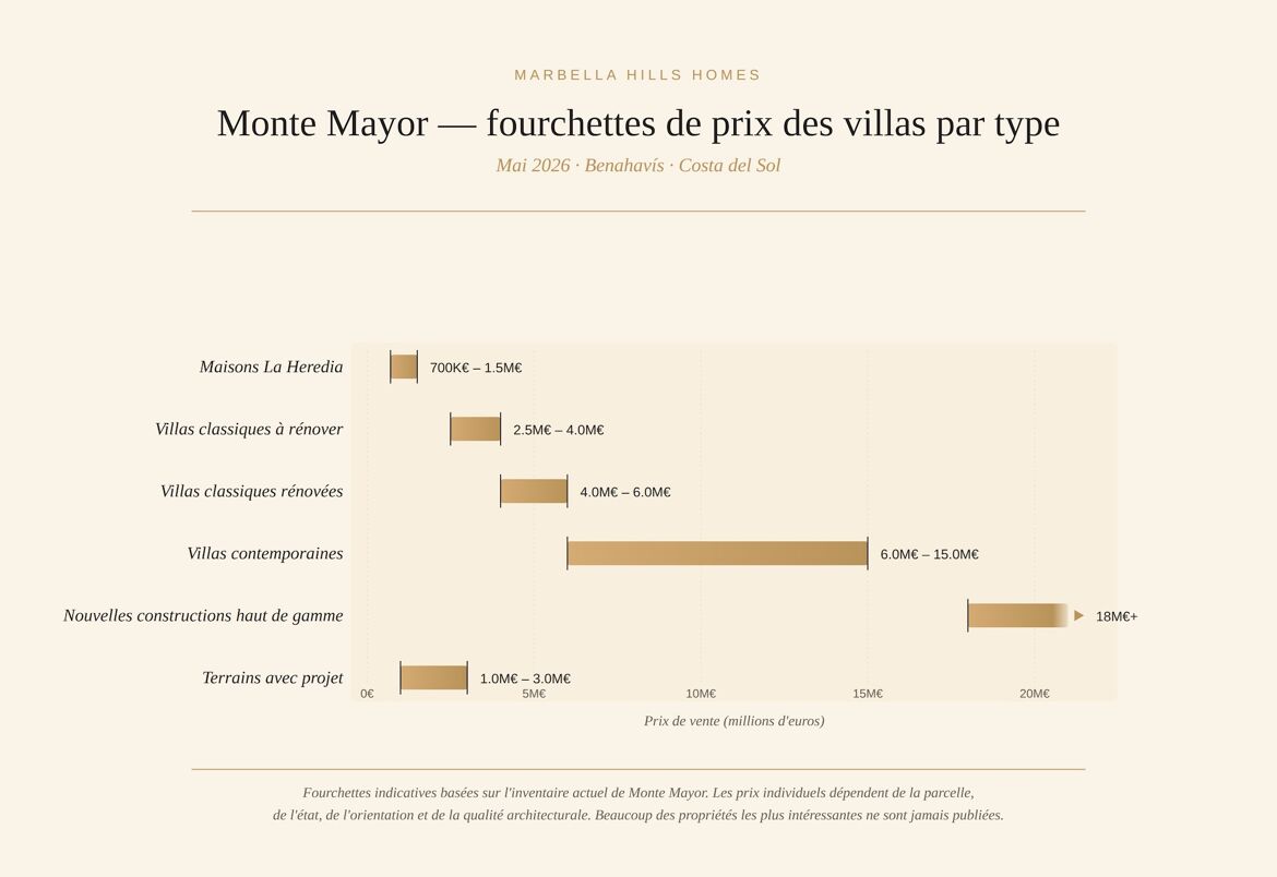 fourchettes des prix Villas à Monte Mayor
