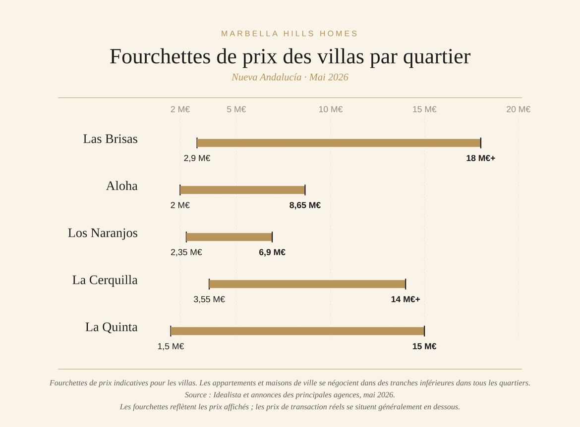 Guide des Prix des Villas à vendre à Nueva Andalucía
