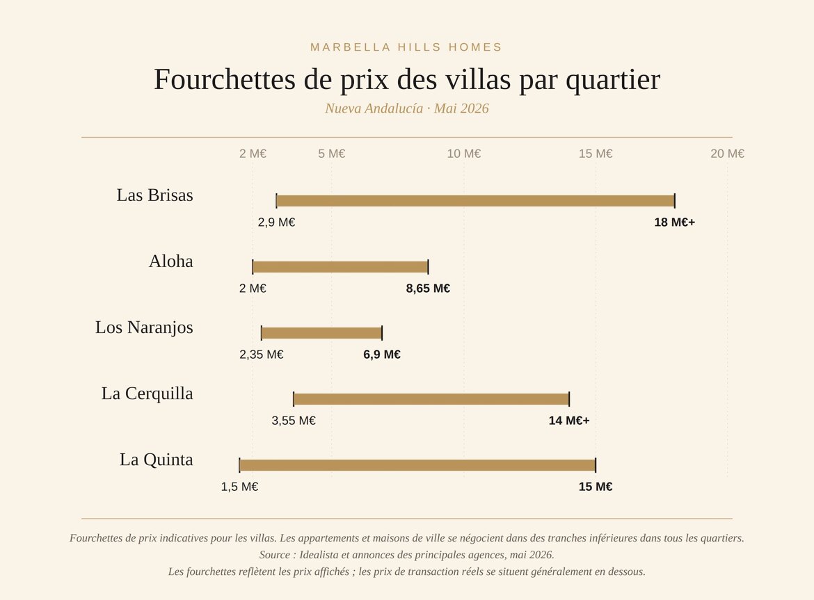 Guide des Prix des Villas à vendre à Nueva Andalucía