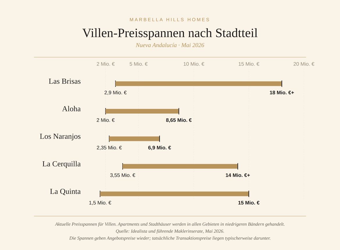 Villen-Preisspannen nach Stadteil in Nueva Andalucia