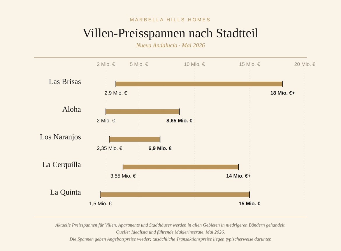 Villen-Preisspannen nach Stadteil in Nueva Andalucia