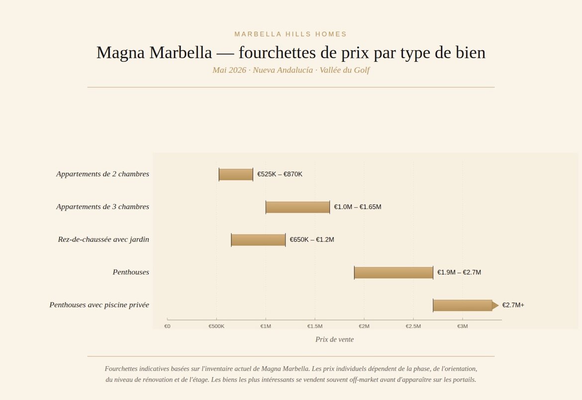 Prix de Magna Marbella