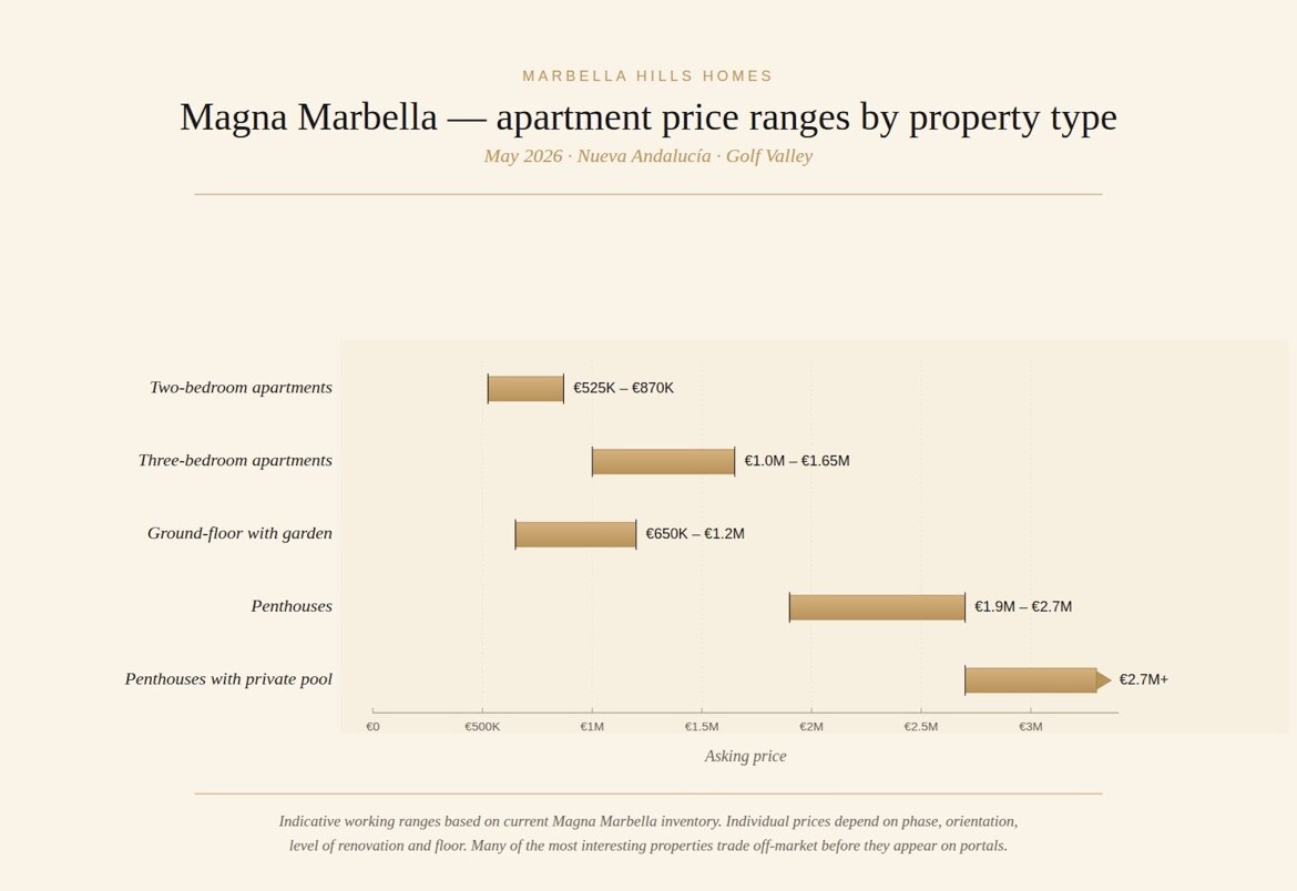 Magna Marbella Prices