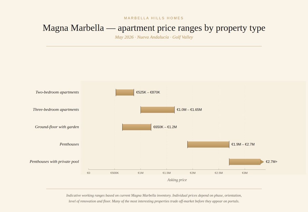 Magna Marbella Prices