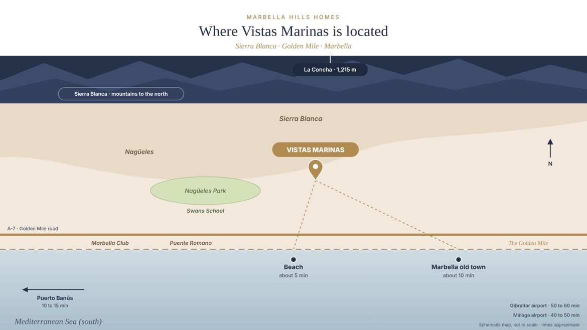 Schematic location map of Vistas Marinas in Sierra Blanca, Marbella, with drive times to the beach, Marbella old town, Puerto Banús and the airports
