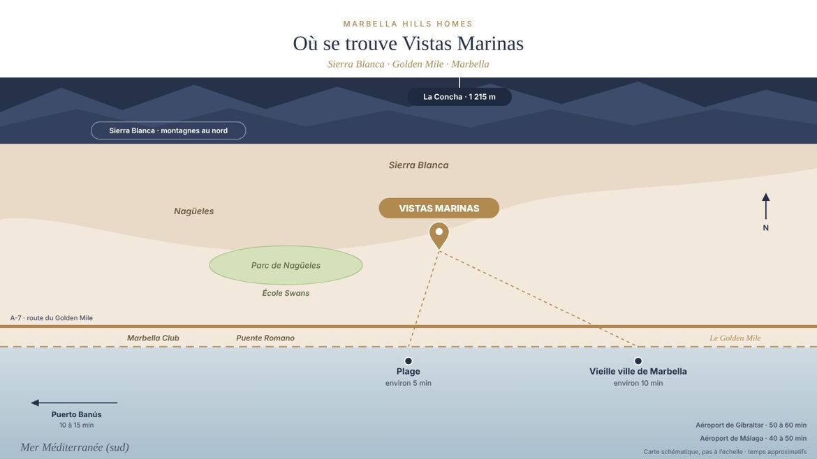 Plan de situation schématique de Vistas Marinas à Sierra Blanca, Marbella, avec les temps de trajet vers la plage, la vieille ville de Marbella, Puerto Banús et les aéroports