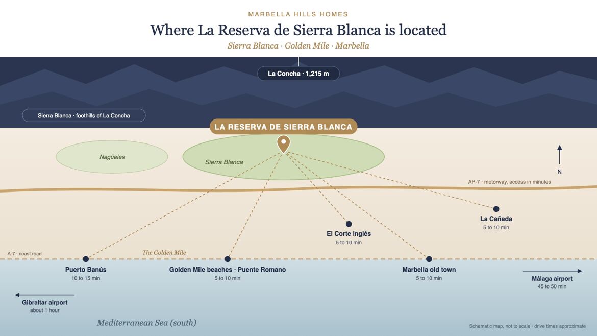 Schematic location map of La Reserva de Sierra Blanca in Sierra Blanca, below La Concha, with drive times to Puerto Banús, the Golden Mile beaches, El Corte Inglés, Marbella old town, La Cañada and the airports