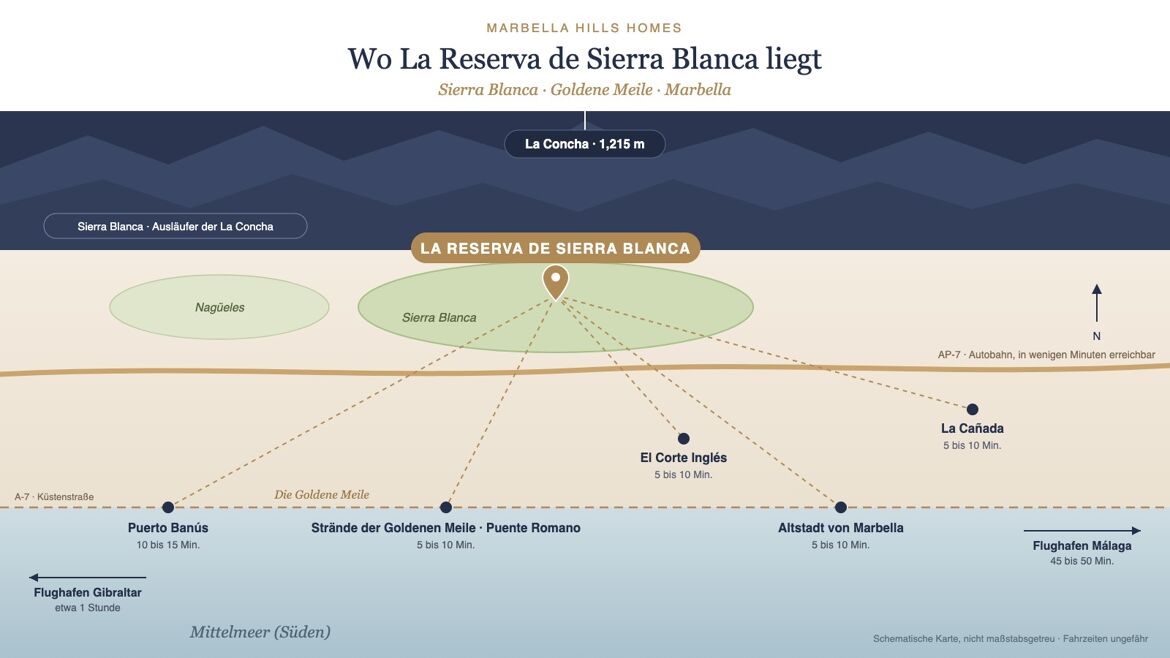 Lageplan von La Reserva de Sierra Blanca in Sierra Blanca unterhalb der La Concha, mit Fahrzeiten nach Puerto Banús, zu den Stränden der Goldenen Meile, El Corte Inglés, der Altstadt von Marbella, La Cañada und den Flughäfen