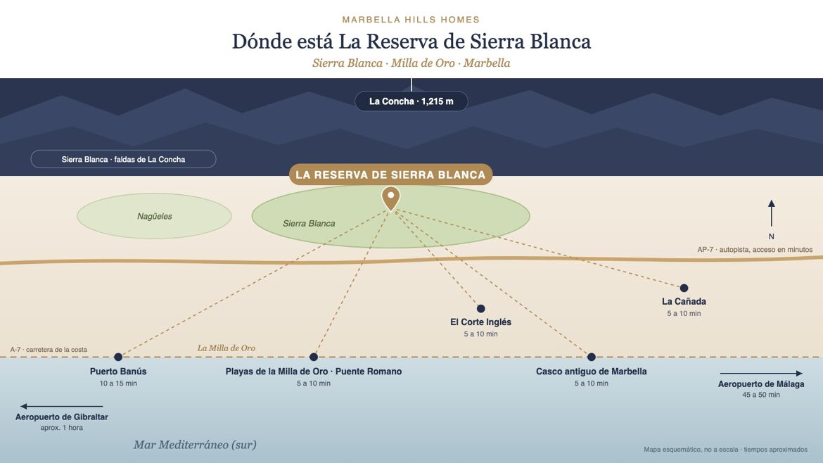 Mapa de ubicación de La Reserva de Sierra Blanca en Sierra Blanca, bajo La Concha, con los tiempos en coche a Puerto Banús, las playas de la Milla de Oro, El Corte Inglés, el casco antiguo de Marbella, La Cañada y los aeropuertos