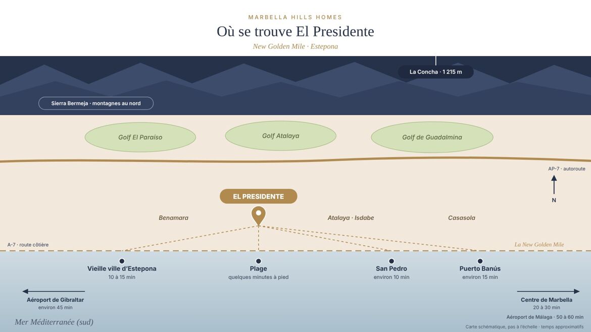 Plan de situation schématique d’El Presidente sur le New Golden Mile, à Estepona, avec les temps de trajet vers Estepona, San Pedro, Puerto Banús, Marbella et les aéroports