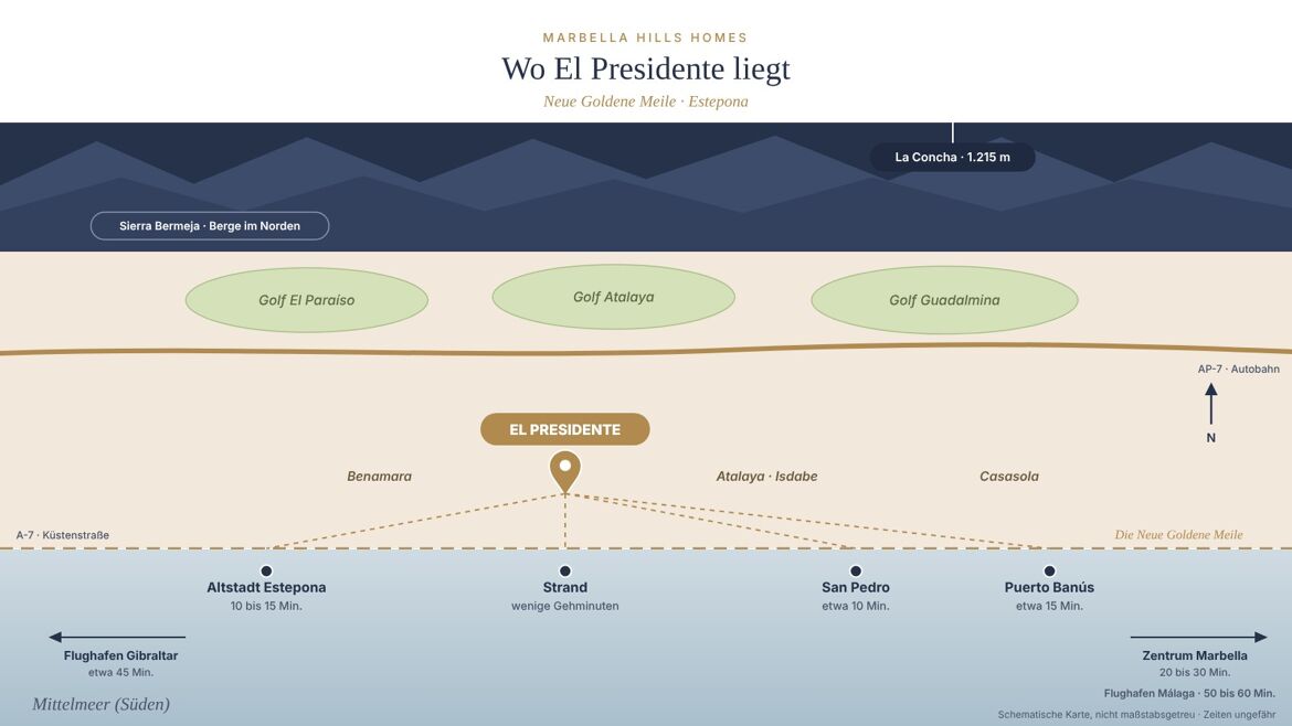 Schematische Lagekarte von El Presidente an der Neuen Goldenen Meile, Estepona, mit Fahrzeiten nach Estepona, San Pedro, Puerto Banús, Marbella und zu den Flughäfen