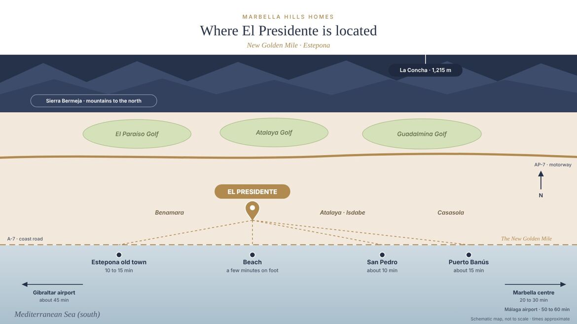 Schematic location map of El Presidente on the New Golden Mile, Estepona, with drive times to Estepona, San Pedro, Puerto Banús, Marbella and the airports