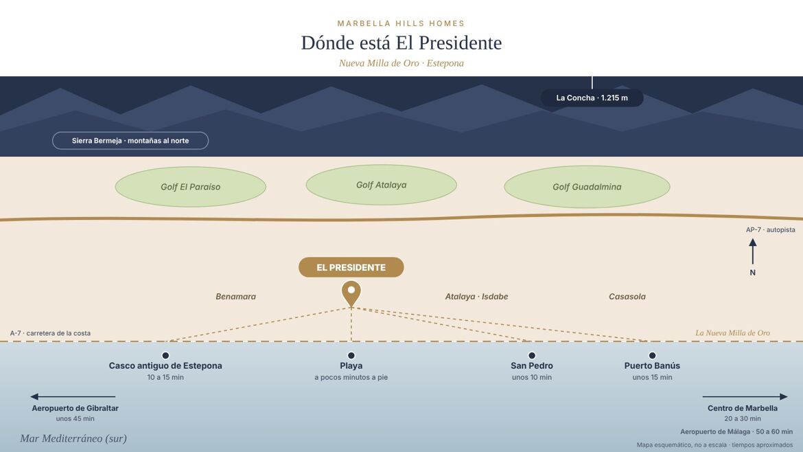Mapa esquemático de la ubicación de El Presidente en la Nueva Milla de Oro, Estepona, con tiempos en coche a Estepona, San Pedro, Puerto Banús, Marbella y los aeropuertos