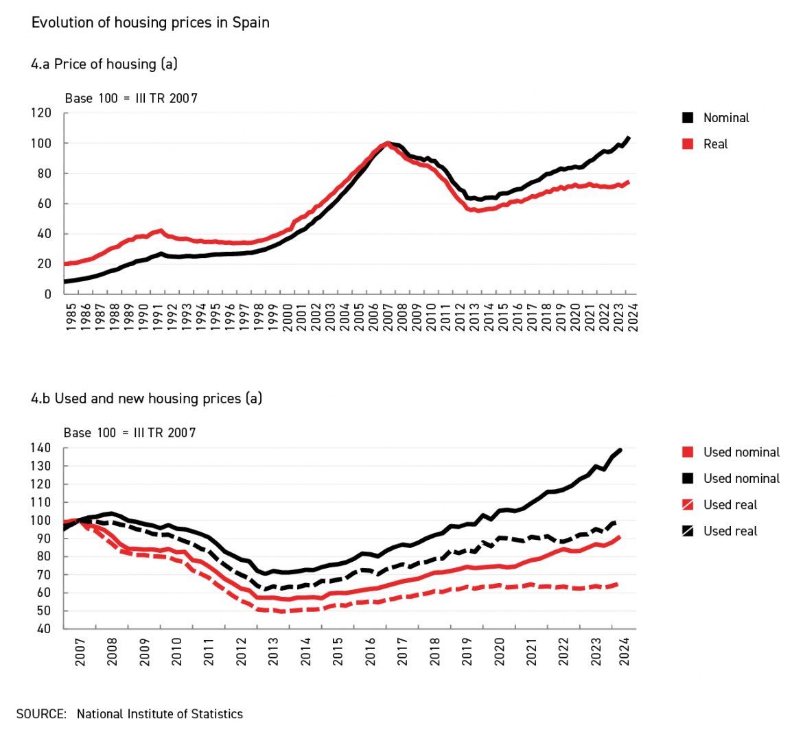 Evolution of housing prices