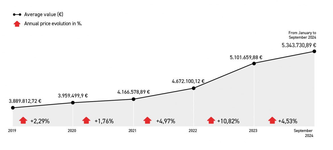 the evolution of prices in the luxury market in Costa del Sol La Costa del Sol