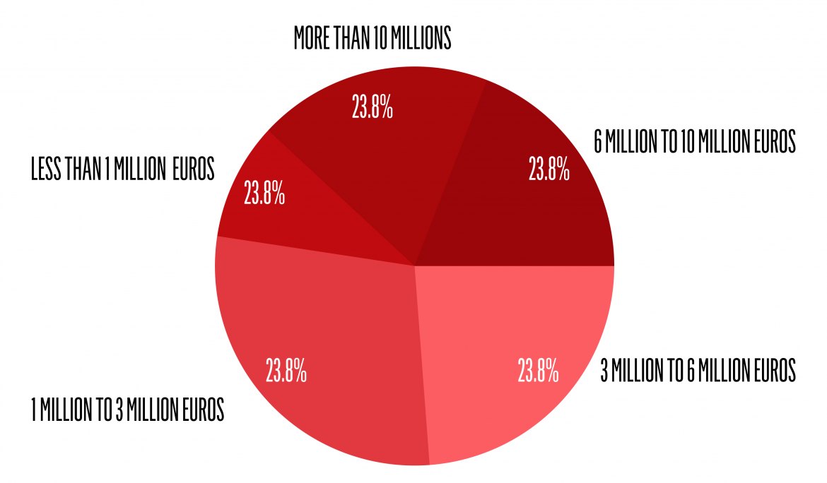 price distribution of projects 2