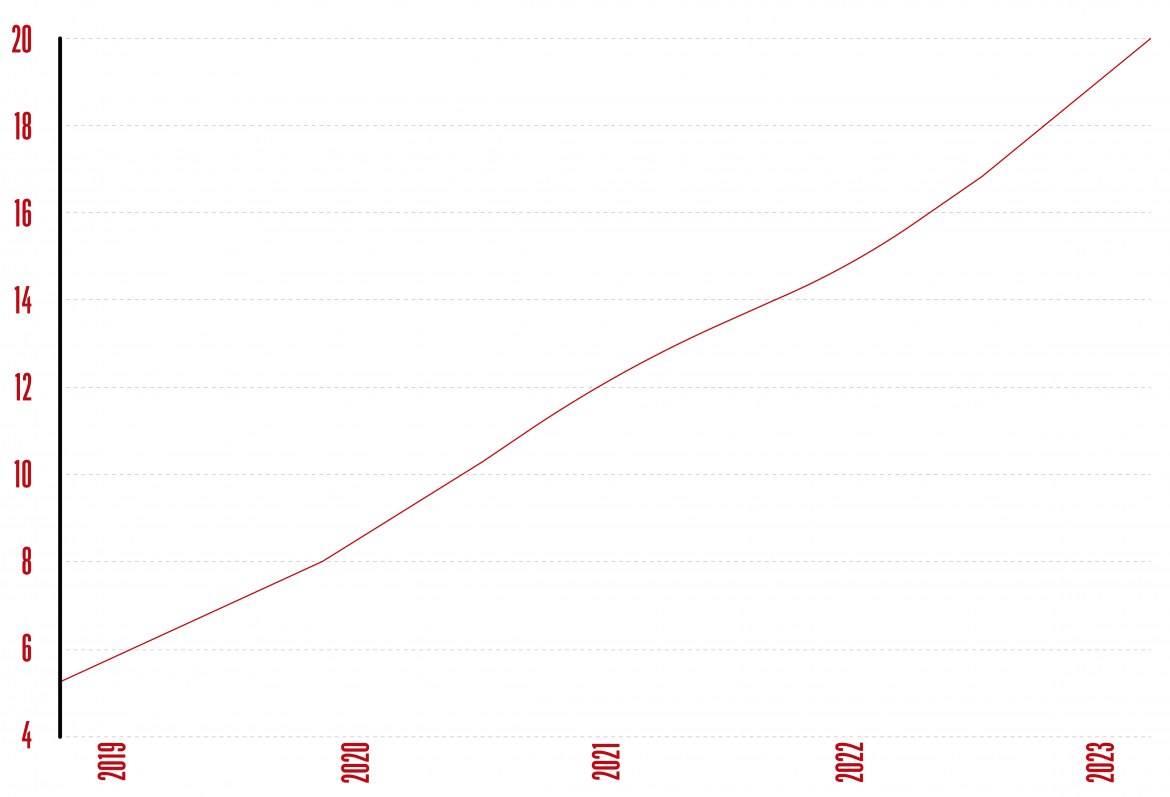 Evolution of the number of projects by year