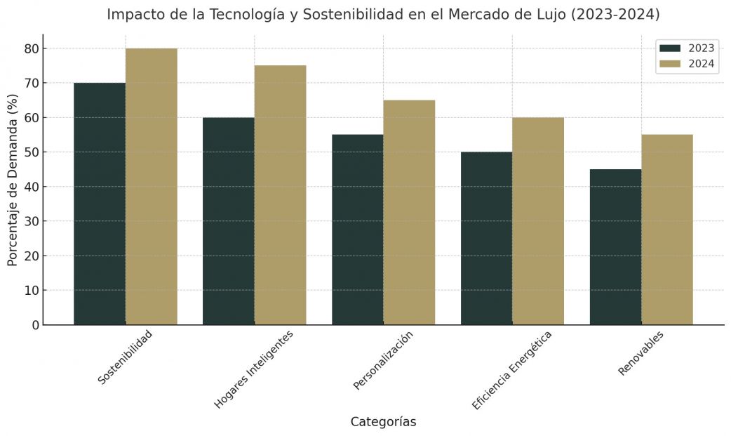 Impacto de la Tecnología y Sostenibilidad en el Mercado de Lujo (2023-2024)