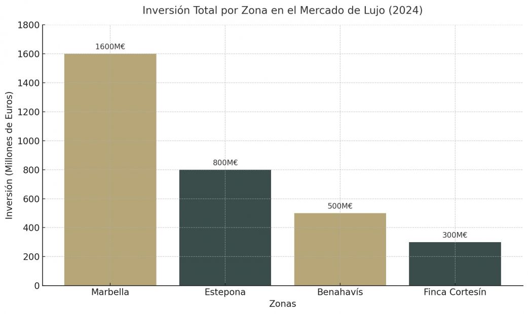 Inversión Total por Zona en el Mercado de Lujo (2024)