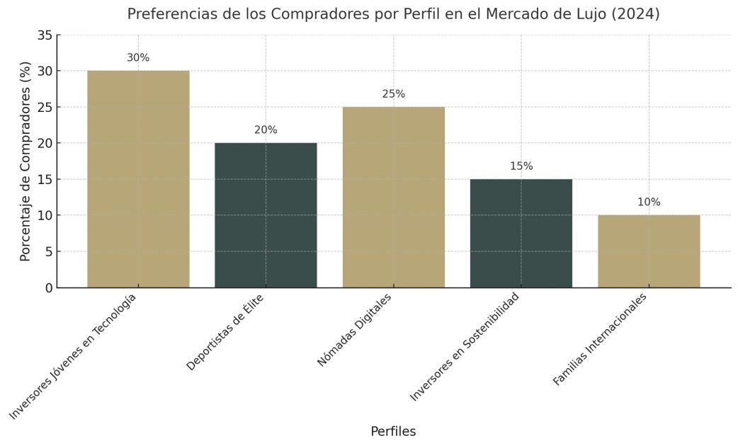 Preferencias de los Compradores por Perfil en el Mercado de Lujo (2024)