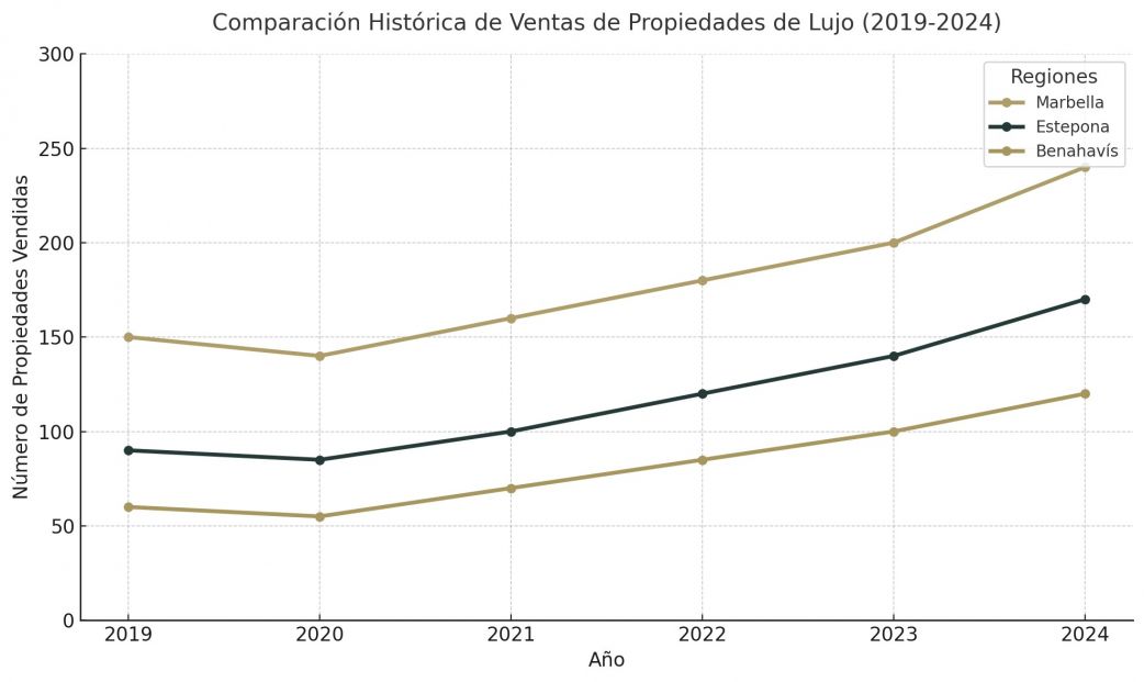 Comparación Histórica de Ventas de Propiedades de Lujo