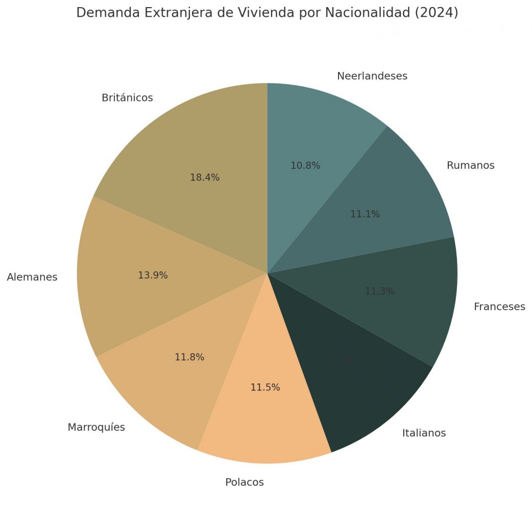 Demanda Extranjera de Vivienda por Nacionalidad