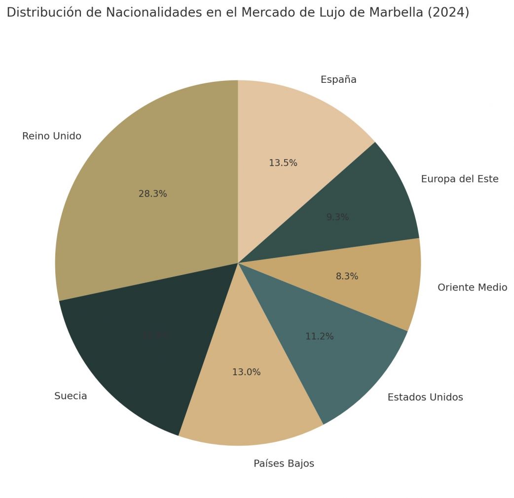 Distribución de Nacionalidades en el Mercado de Lujo de Marbella