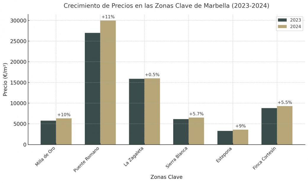 Crecimiento de Precios en las Zonas Clave de Marbella