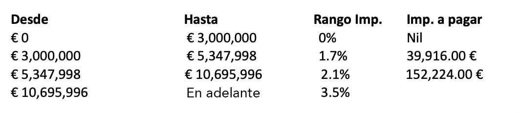 Impuesto Solidario de Grandes Fortunas España - Ejemplo Rangos Impositivos - Noll Sotogrande Real Estate