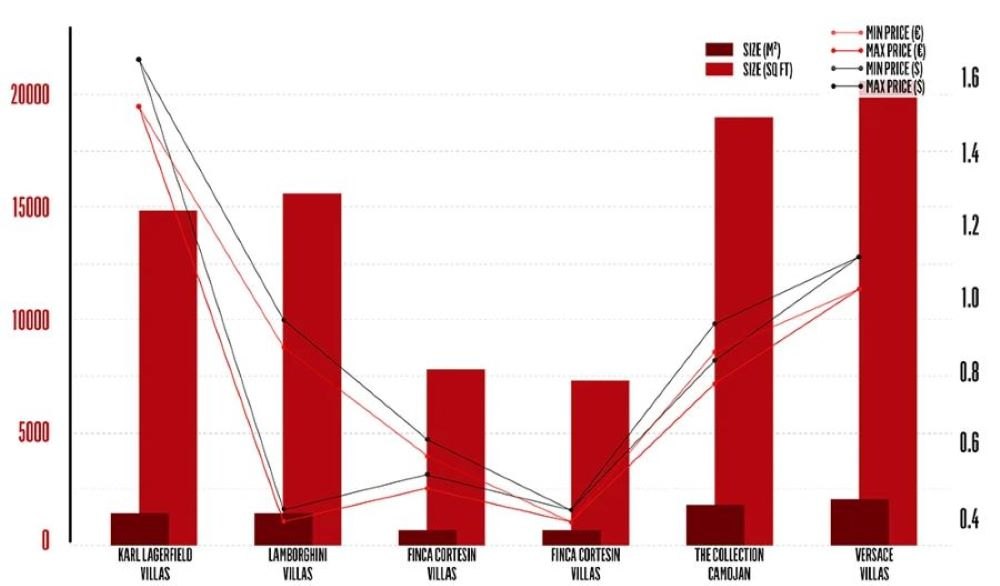 comparison of size and price of villas by project (new developments in Marbella)