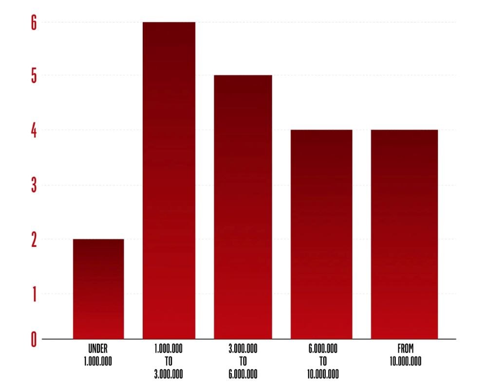 Price Distribution of Projects