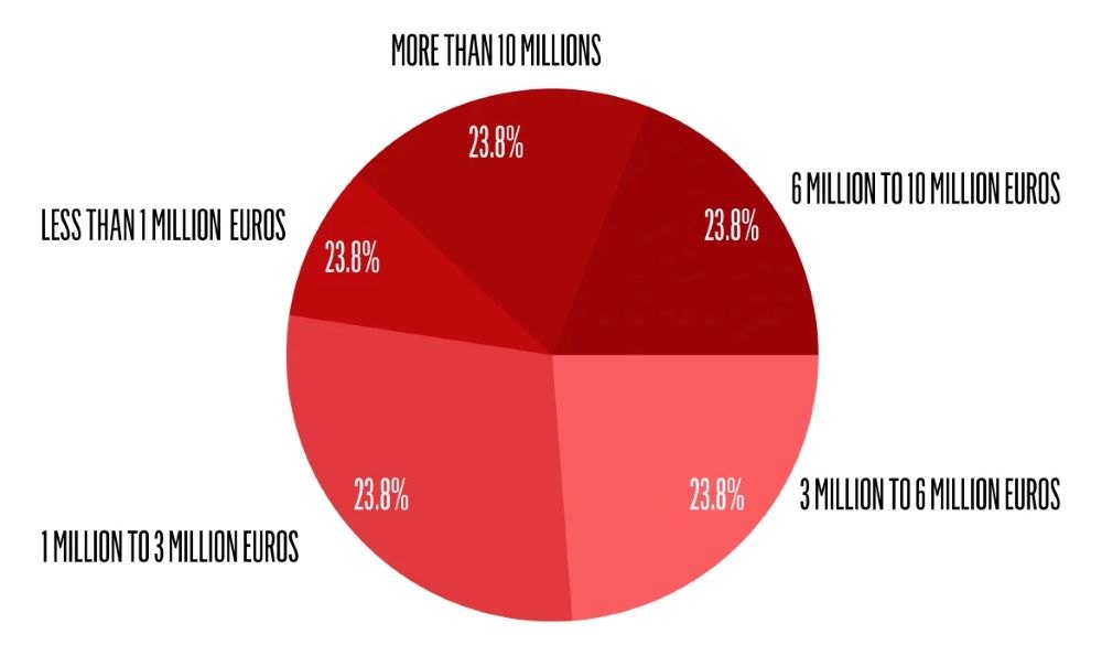 Price Distribution of Projects pie chart