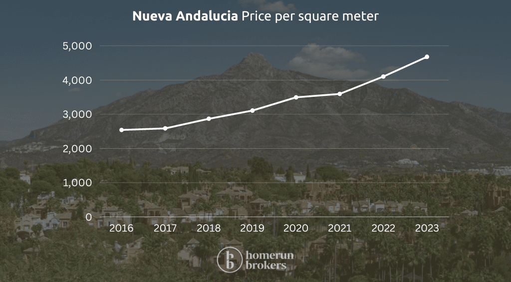 Nueva Andalucia price per square meter chart