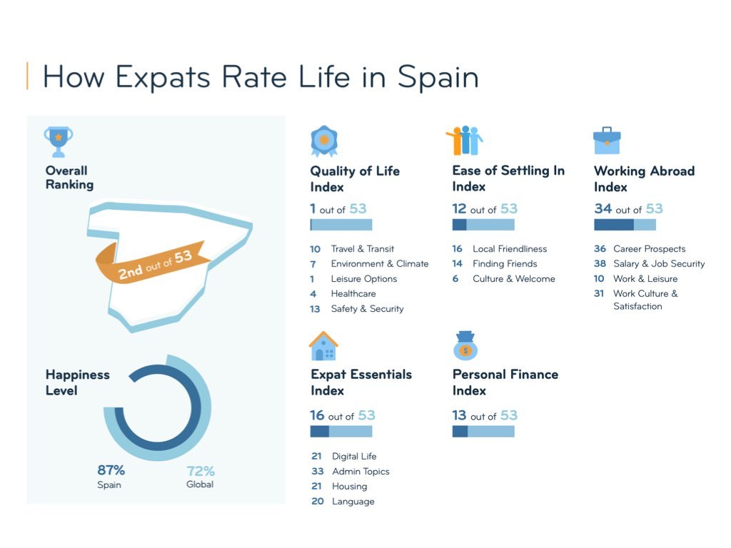 How Expats rate life in Spain according to the Expat Insider 2023 report by InterNations.
