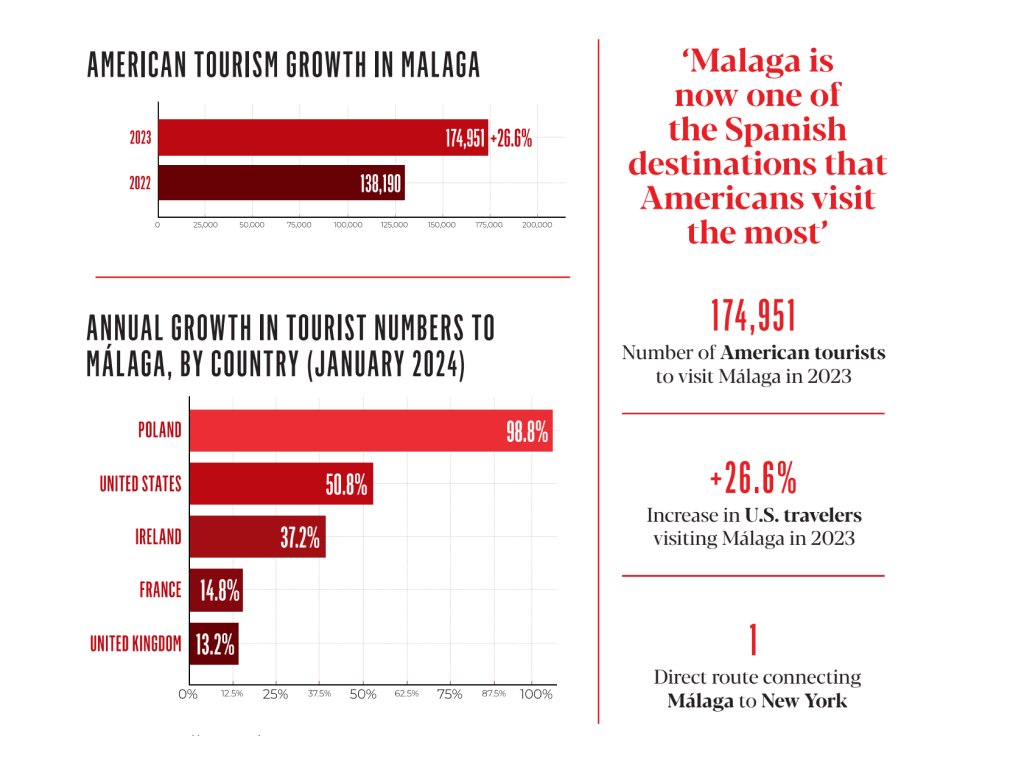 AMERICAN TOURSIM GROWTH IN MALAGA – ANNUAL GROWTH IN TOURIST NUMBERS TO MALAGA BY COUNTRY JAN2024