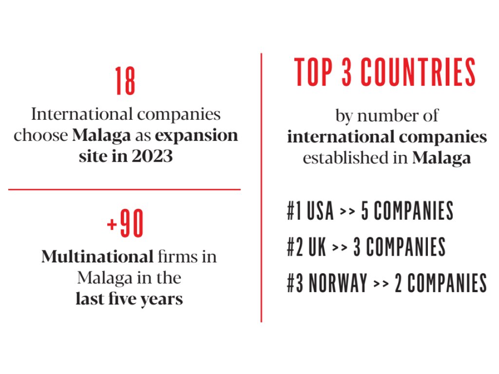 TOP 3 COUNTRIES expanding business in Malaga