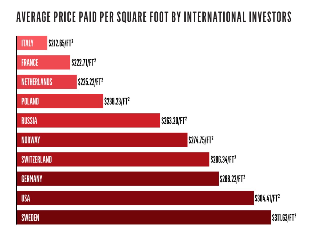 AVERAGE PRICE PAID PER SQUARE FOOT BY INTERNATIONAL INVESTORS