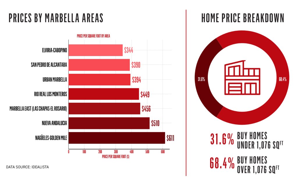 PRICES BY MARBELLA AREAS – HOME PRICE BREAKDOWN