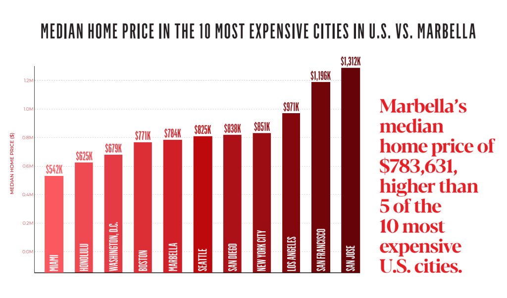 MEDIAN HOME PRICE IN THE 10 MOST EXPENSIVE CITIES IN US VS MARBELLA